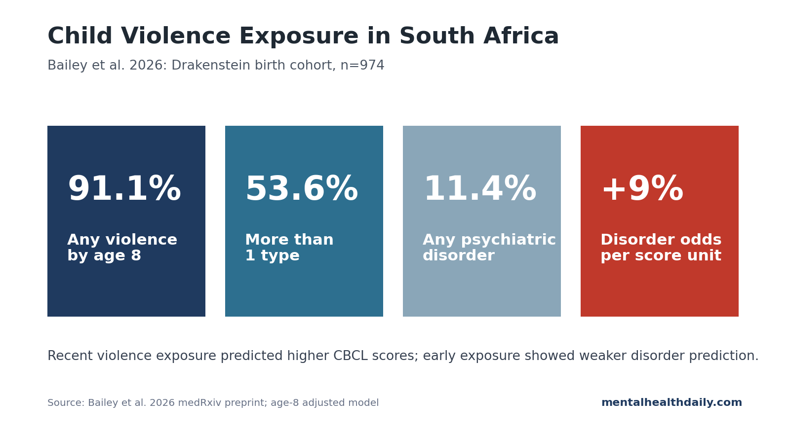 Bar chart showing violence exposure and mental-health findings in the Drakenstein Child Health Study: 91.1% exposed by age 8, 53.6% polyvictimized, 11.4% with any psychiatric disorder, and aOR 1.09 per total violence-score unit.