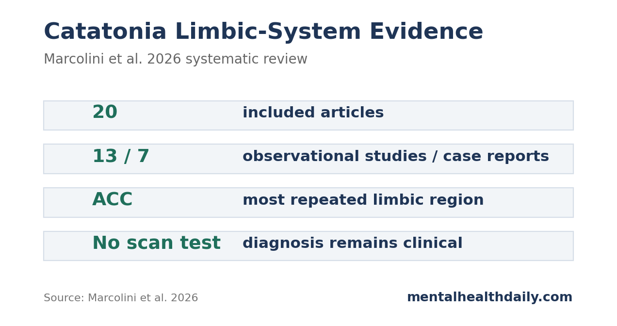 Simple evidence summary from Marcolini et al. 2026 showing 20 included studies, 13 observational studies, 7 case reports, anterior cingulate cortex as the most repeated limbic finding, and no clinical biomarker.