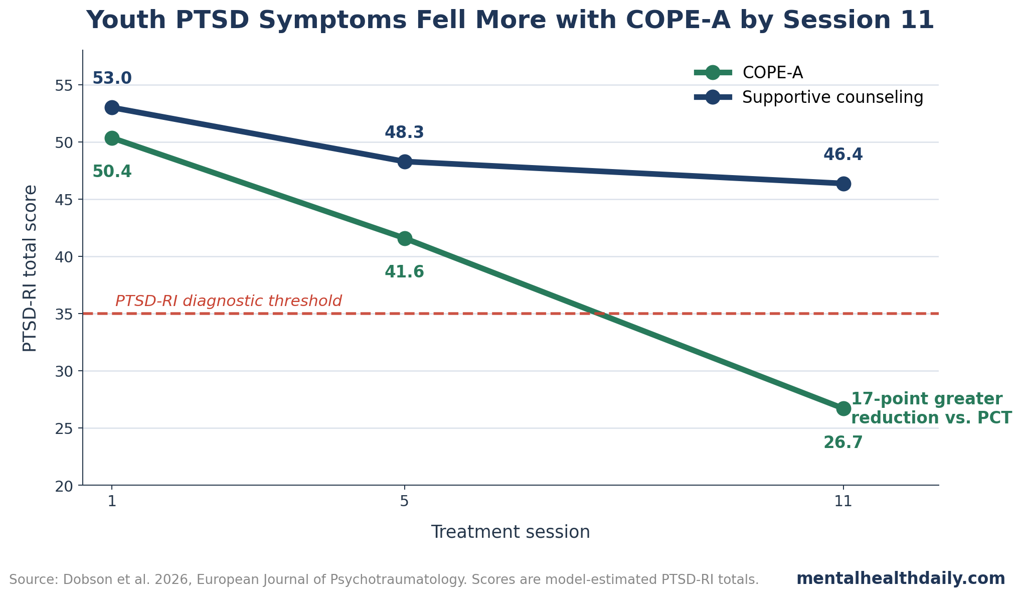 Line chart showing PTSD-RI total scores in the 2026 youth COPE-A trial: COPE-A decreased from 50.35 to 26.70 by session 11, while supportive counseling decreased from 53.00 to 46.36.