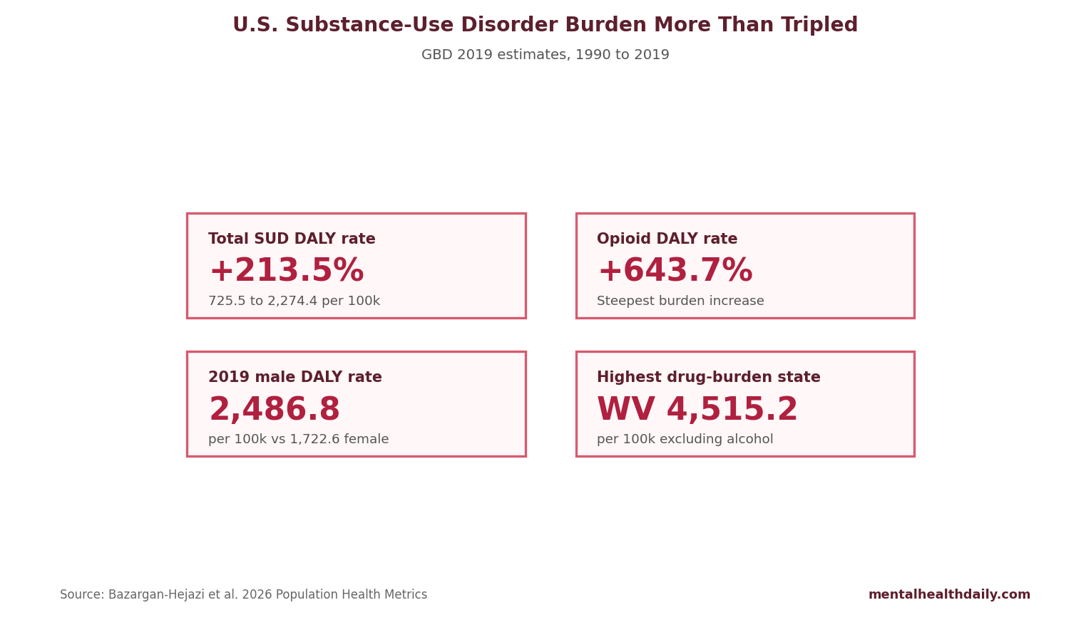 Stat-card chart summarizing U.S. substance-use disorder burden changes from 1990 to 2019.