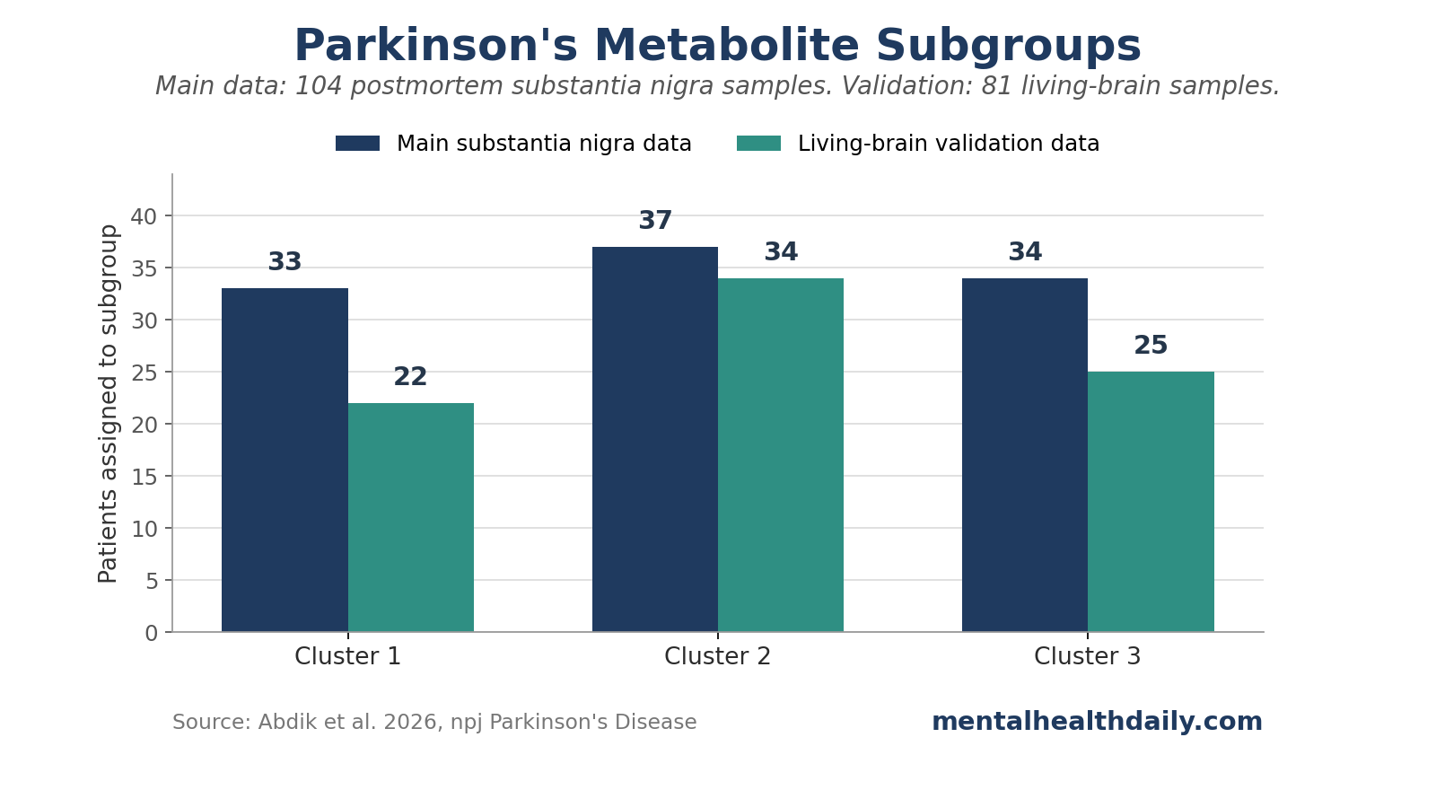 Bar chart showing Parkinson's disease metabolite subgroups in Abdik et al. 2026: 33, 37, and 34 patients in the main substantia nigra data, and 22, 34, and 25 patients in the living-brain validation data.