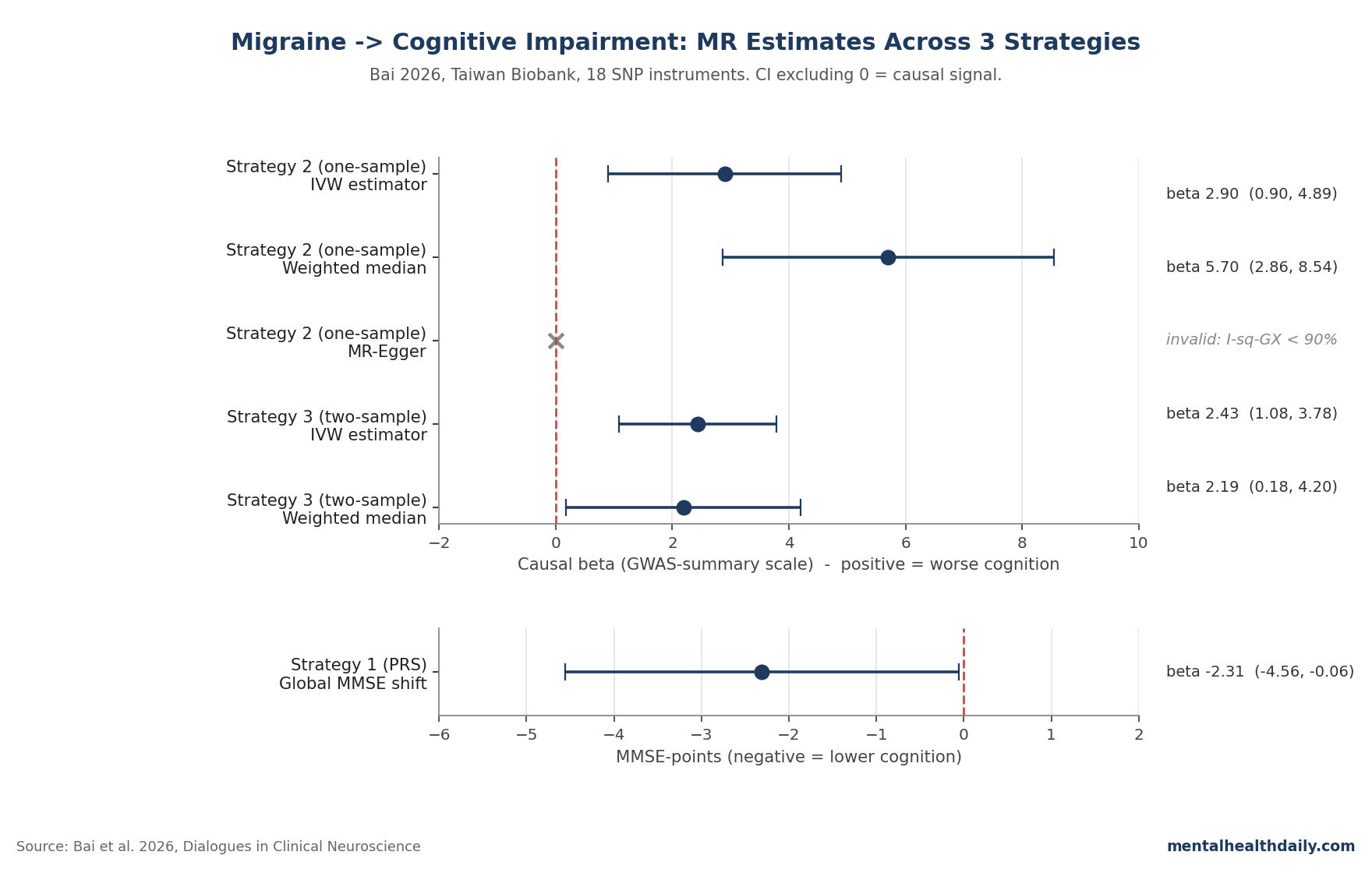 Forest plot of MR estimators (IVW, weighted median, PRS) across Bai 2026 strategies showing migraine→cognition causal estimates with 95% confidence intervals; MR-Egger marked invalid.
