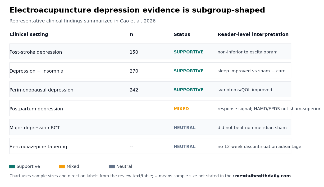 Evidence-status chart showing supportive, mixed, and neutral electroacupuncture depression-related clinical findings by sample size.