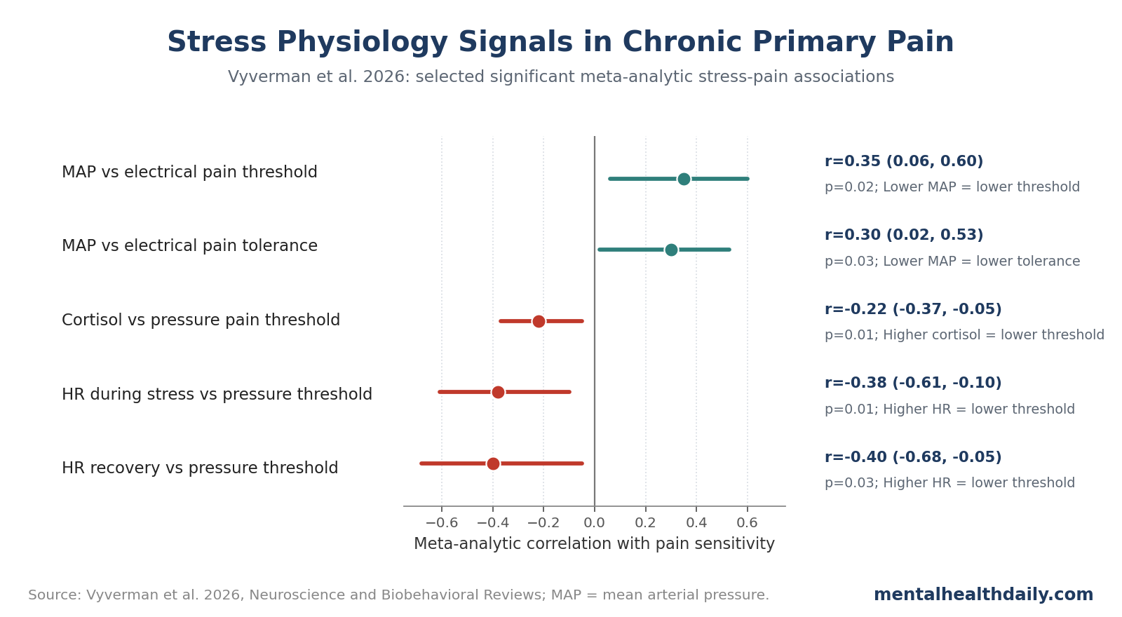 Forest-style chart showing selected stress physiology correlations with pain sensitivity in chronic primary pain.