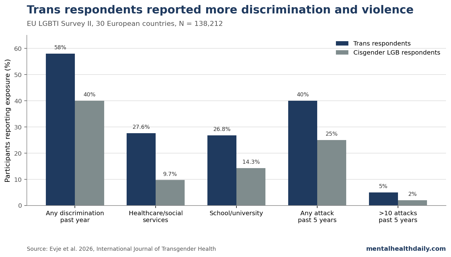 Grouped bar chart comparing discrimination and violence percentages among trans and cisgender LGB respondents in the EU LGBTI Survey II.