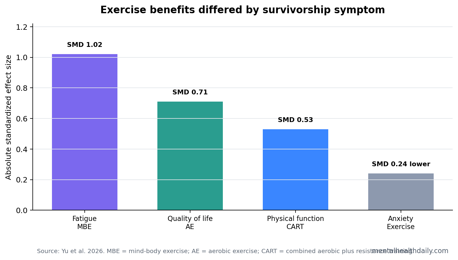 Exercise modality chart comparing mind-body exercise for fatigue, aerobic exercise for quality of life, combined training for physical function, and exercise for anxiety.
