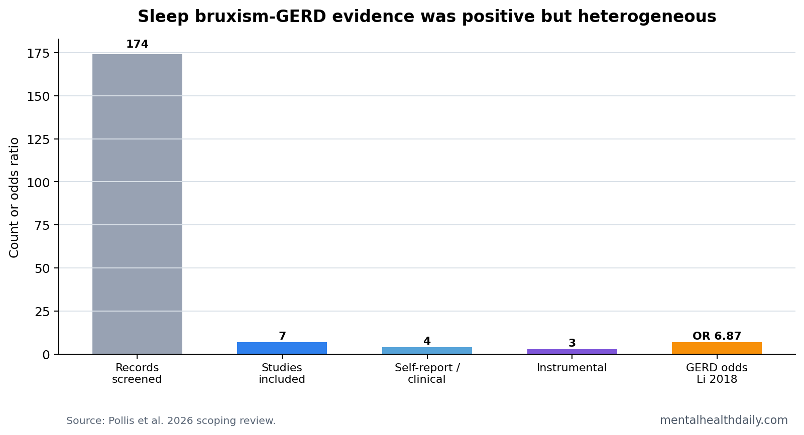 Evidence patterns from 7 sleep bruxism and GERD studies.