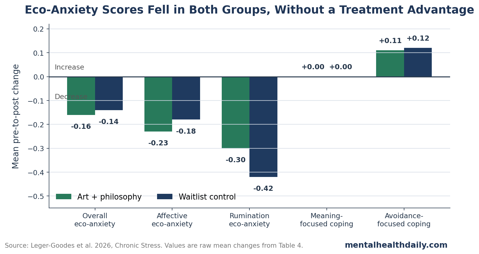Chart showing pre-to-post changes in eco-anxiety and coping measures for the art and philosophy intervention group versus waitlist control in Leger-Goodes et al. 2026.
