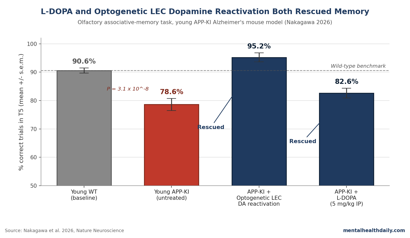 Bar chart comparing late-trial correct rates in young APP-KI mice across three conditions: untreated APP-KI, APP-KI with optogenetic LEC dopamine reactivation, and APP-KI with intraperitoneal L-DOPA, against the wild-type benchmark (Nakagawa et al. 2026).