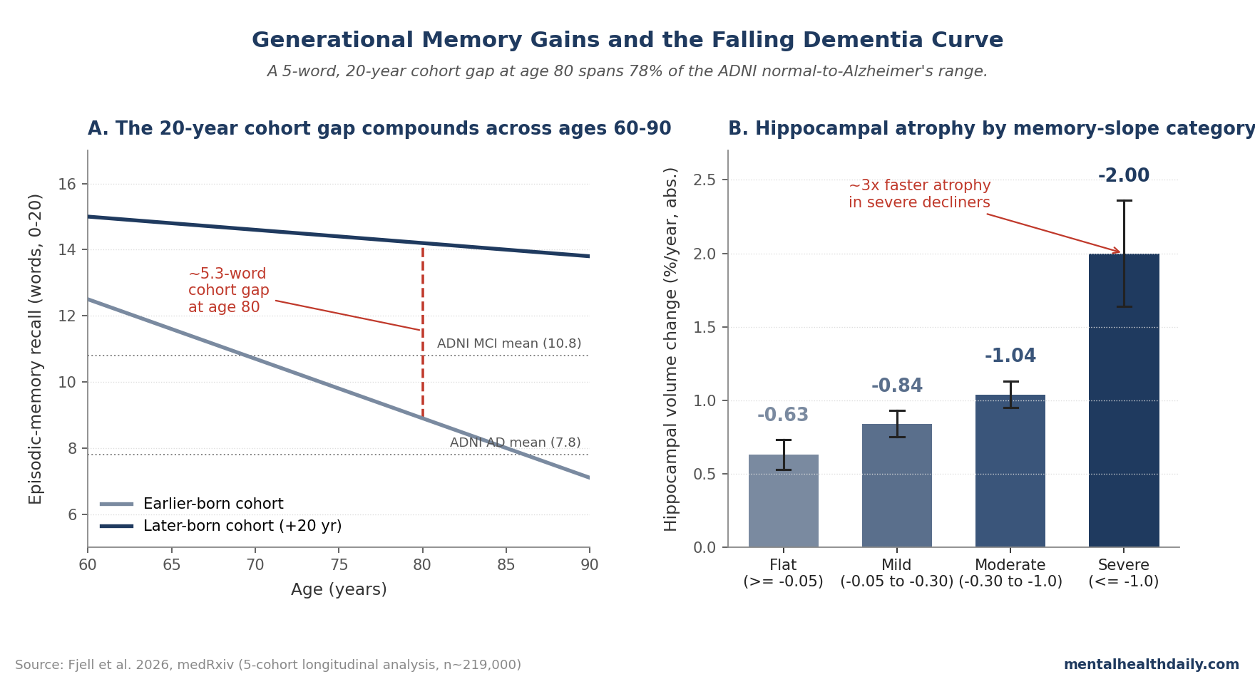 Two-panel chart: predicted memory trajectories from age 60 to 90 showing 5-word gap at age 80 between cohorts born 20 years apart, plus hippocampal atrophy rates by memory slope category showing severe decliners losing volume at -2.0%/year vs -0.6%/year for flat decliners (Fjell 2026)