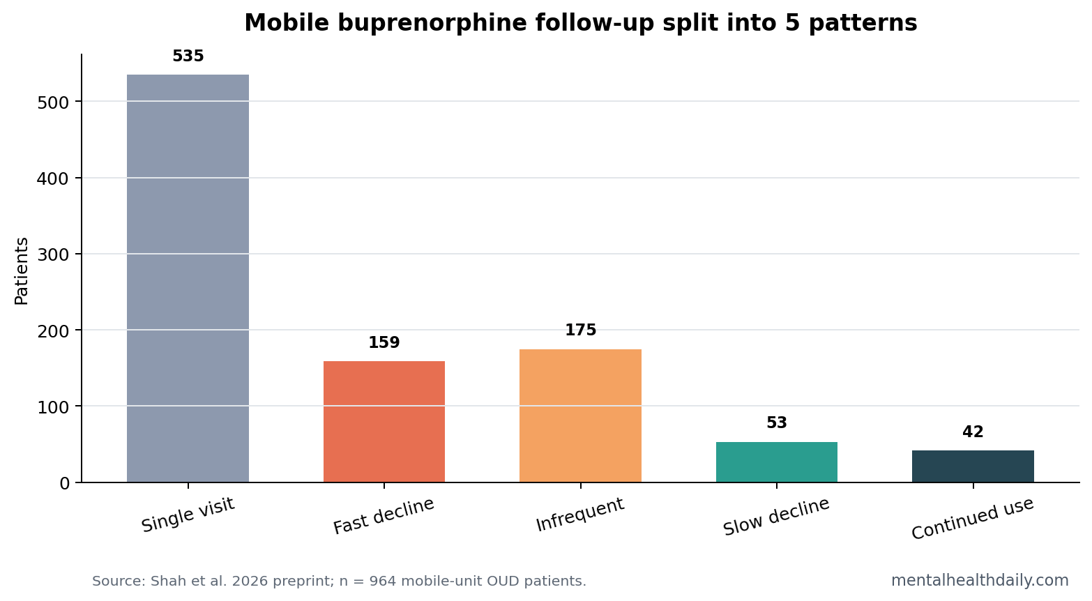Mobile buprenorphine follow-up chart showing single-visit, slow-decline, fast-decline, infrequent, and continued-use groups.