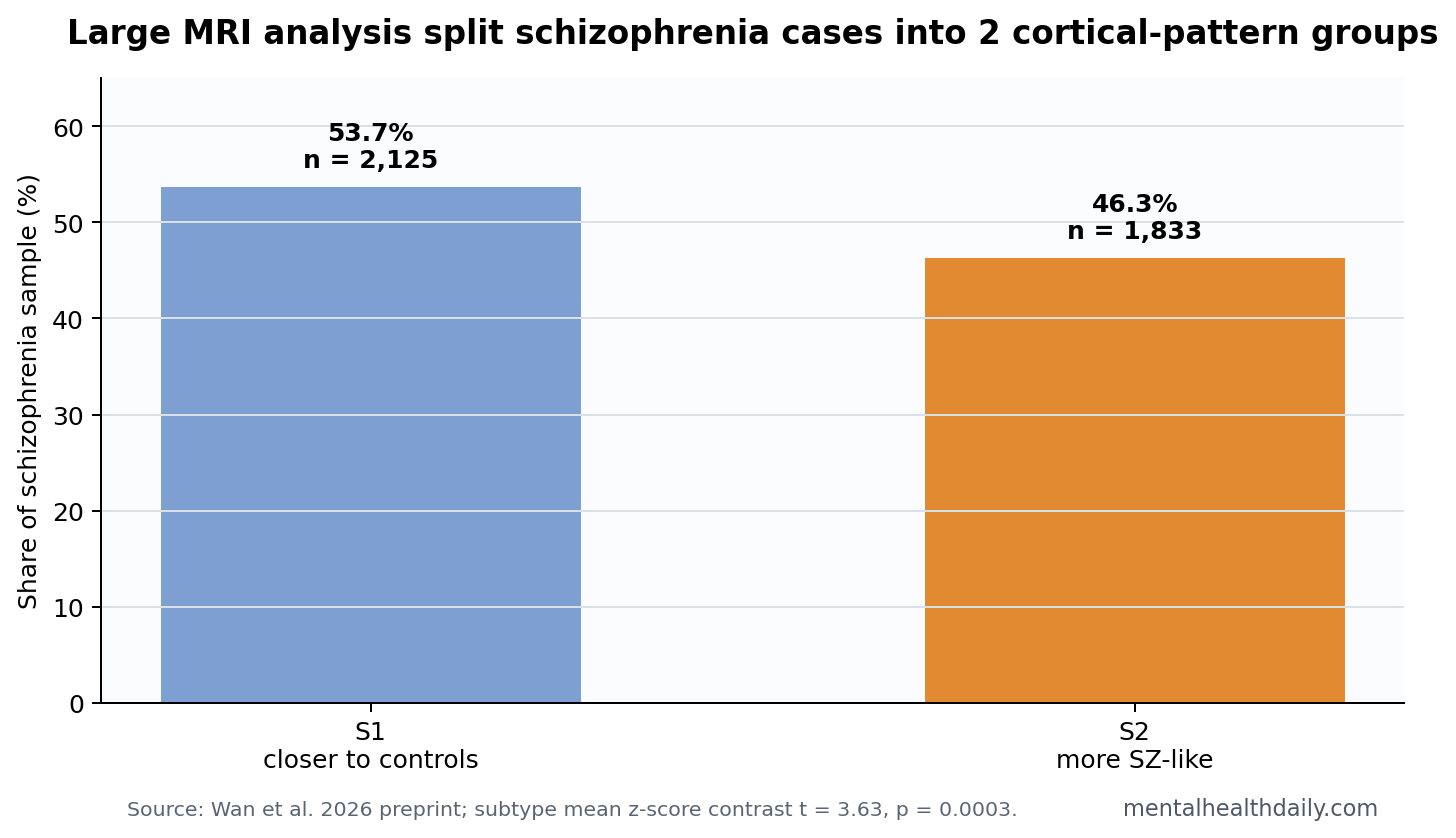 Compact panel showing S1 and S2 schizophrenia cortical-gradient subtypes