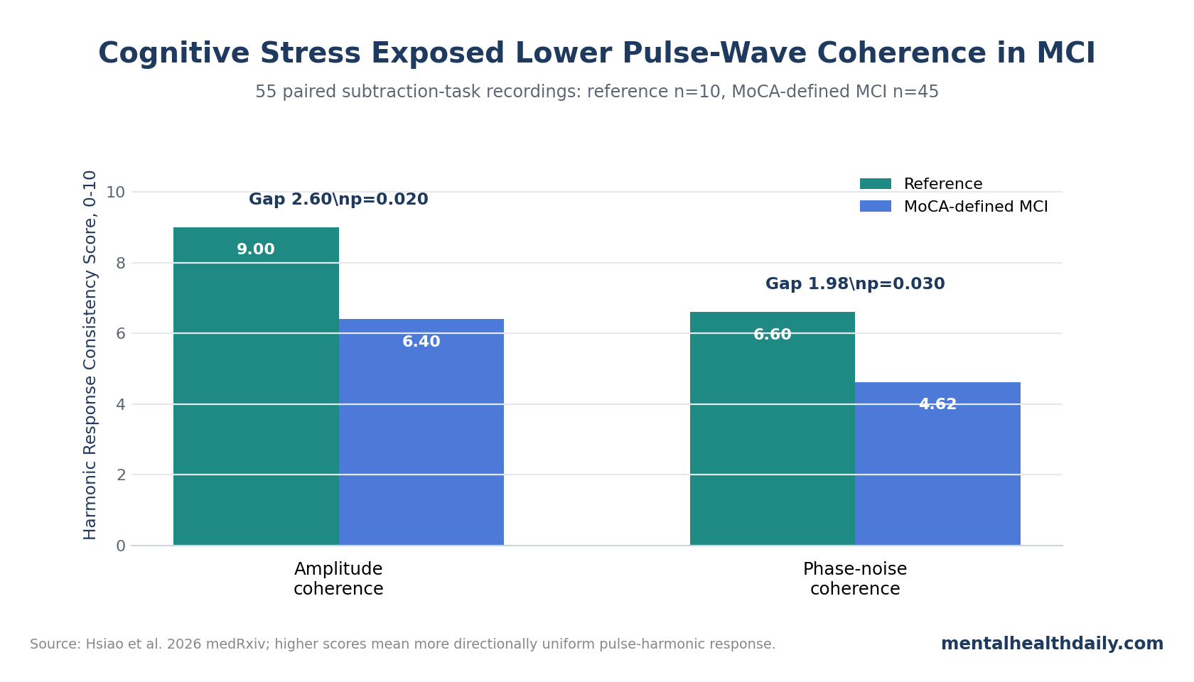 Bar chart showing lower pulse-wave harmonic response coherence in MoCA-defined mild cognitive impairment during a subtraction task.