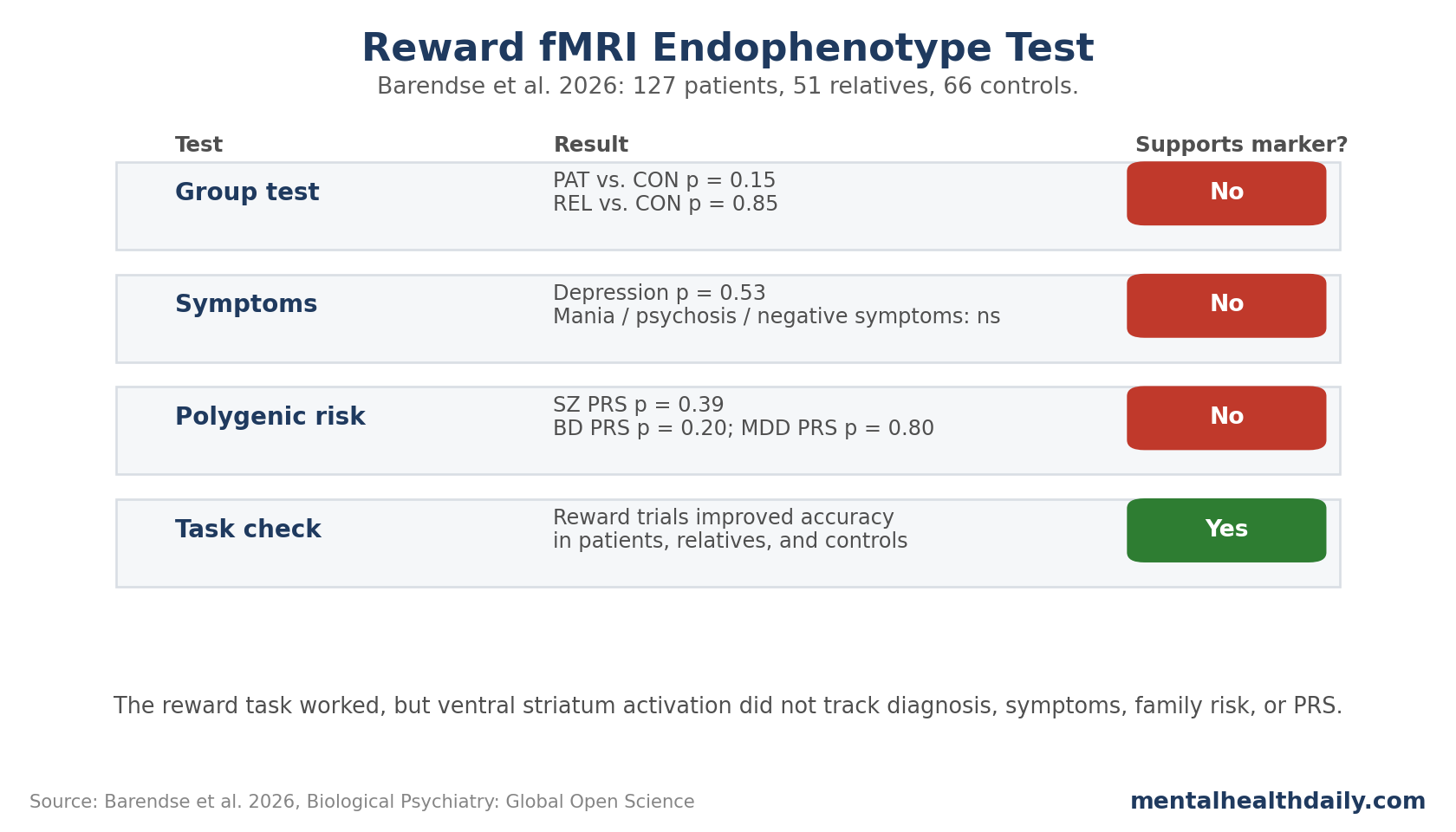 Evidence-status chart from Barendse et al. 2026 showing null support for group, symptom, and polygenic-risk links with ventral striatum reward anticipation.