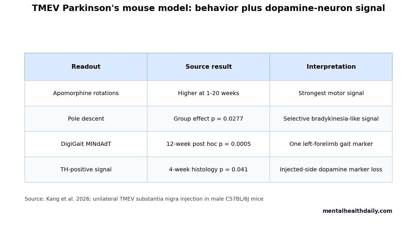 Evidence-status table summarizing persistent motor and dopamine-neuron findings in the TMEV Parkinson's mouse model.