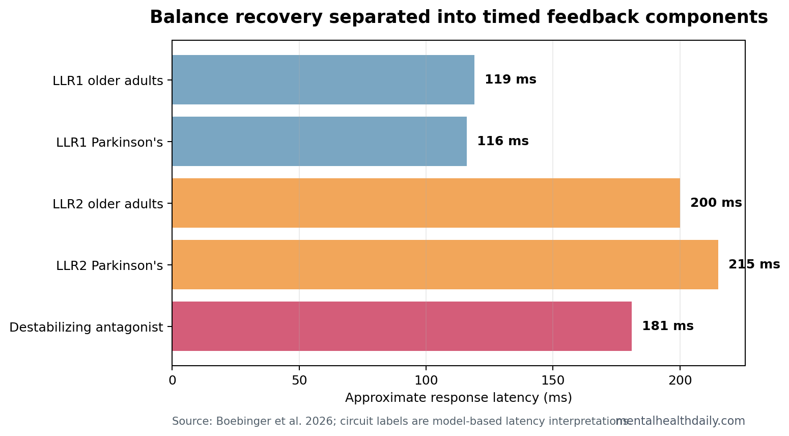Bar chart showing model-estimated balance-response latencies for LLR1, LLR2, and the destabilizing antagonist component.