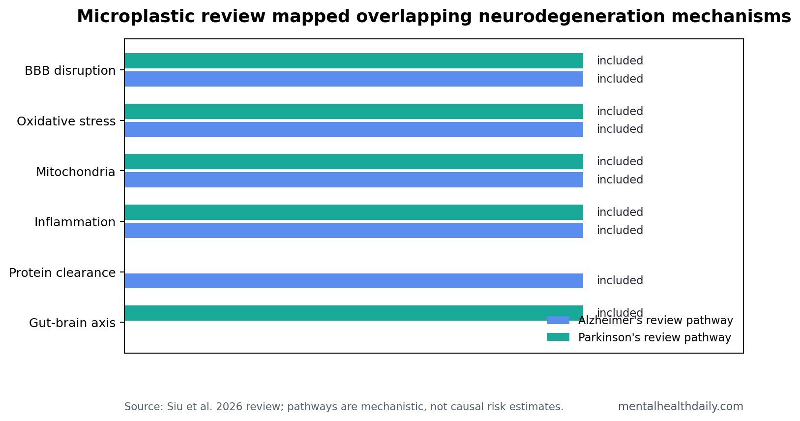 Evidence-status chart showing overlapping microplastic-related mechanisms proposed for Alzheimer's disease and Parkinson's disease.