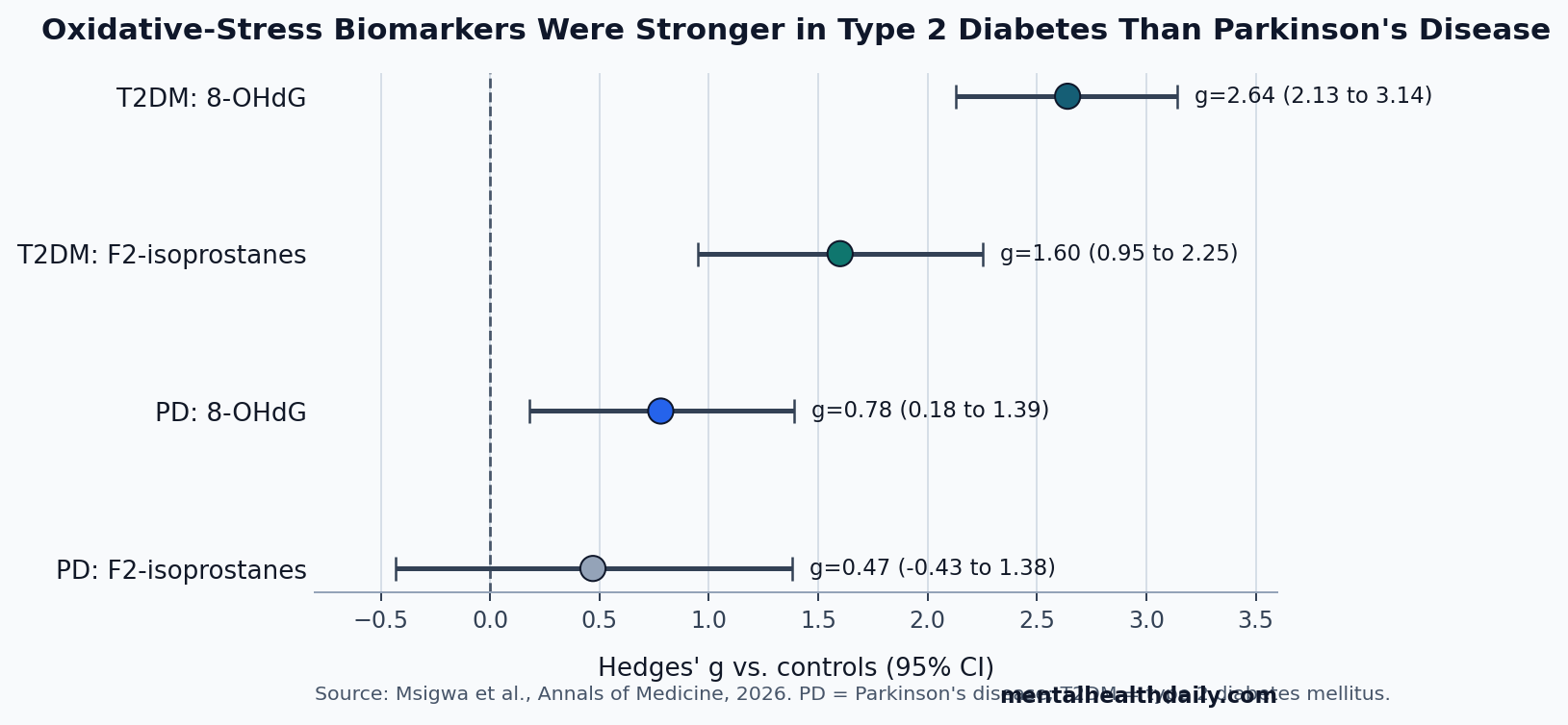 Forest-style chart comparing Hedges g values for 8-OHdG and F2-isoprostanes in type 2 diabetes and Parkinson's disease.