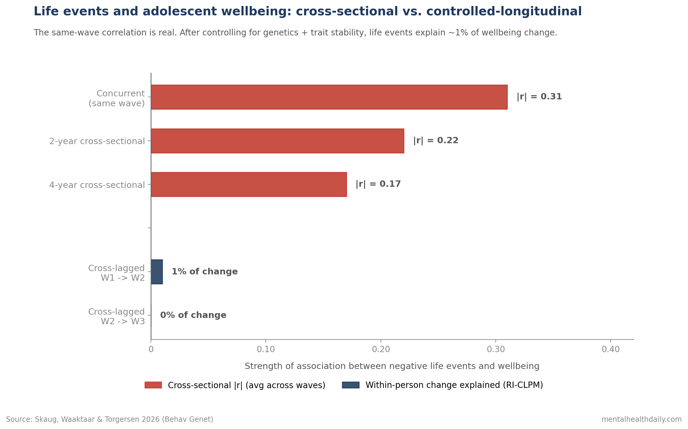 Bar chart of correlations between negative life events and adolescent wellbeing, showing concurrent r between -0.34 and -0.28 at the same wave, dropping to between -0.26 and -0.19 over 2 years and -0.22 to -0.12 over 4 years. After controlling for genetics and trait stability, life events explained only 1% of change from Wave 1 to Wave 2 and effectively 0% from Wave 2 to Wave 3.