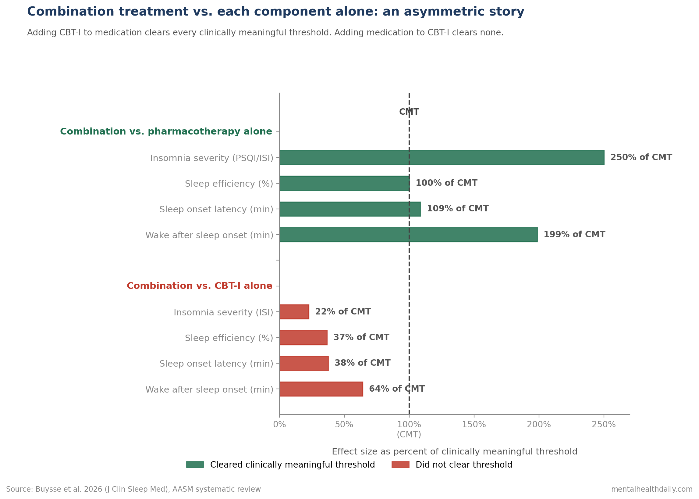 Bar chart comparing combination treatment effect sizes against pharmacotherapy alone vs. CBT-I alone across four outcomes. Adding CBT-I to medication produces clinically meaningful benefits on insomnia severity, sleep efficiency, sleep onset latency, and wake after sleep onset. Adding medication to CBT-I produces effects below the clinically meaningful threshold for all sleep outcomes and worsens depression scores.