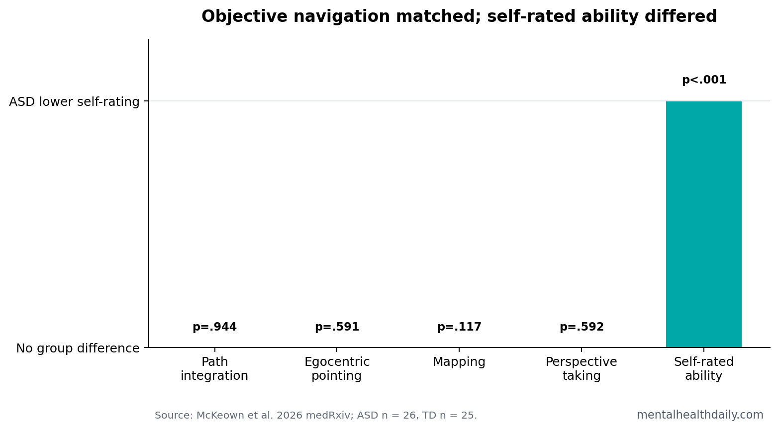 Autistic children navigation chart showing no significant SPACE task group differences and a significant lower self-rated navigation ability score.