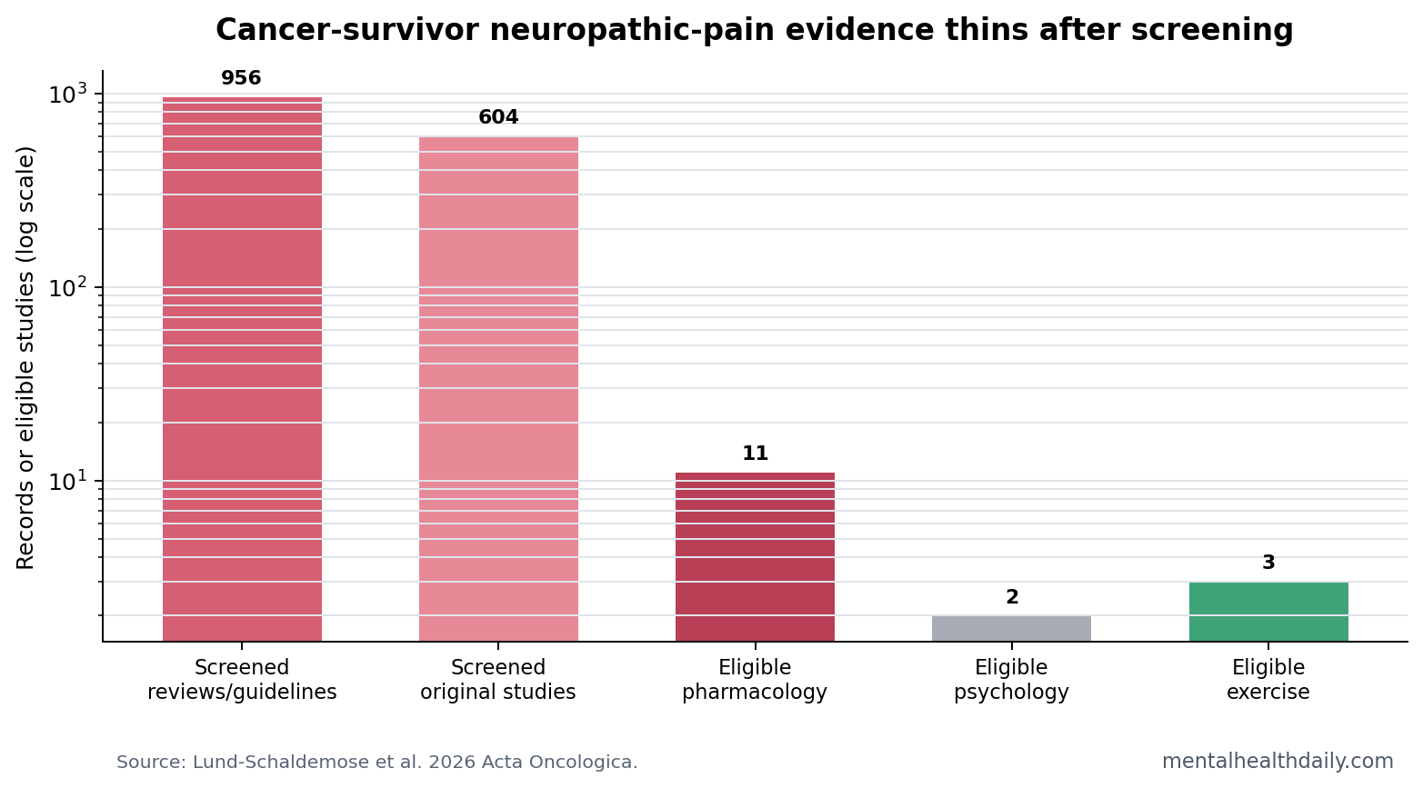 Bar chart showing 956 screened reviews and guidelines, 604 screened original studies, and only 11 pharmacological, 2 psychological, and 3 exercise studies eligible for cancer survivor neuropathic pain.
