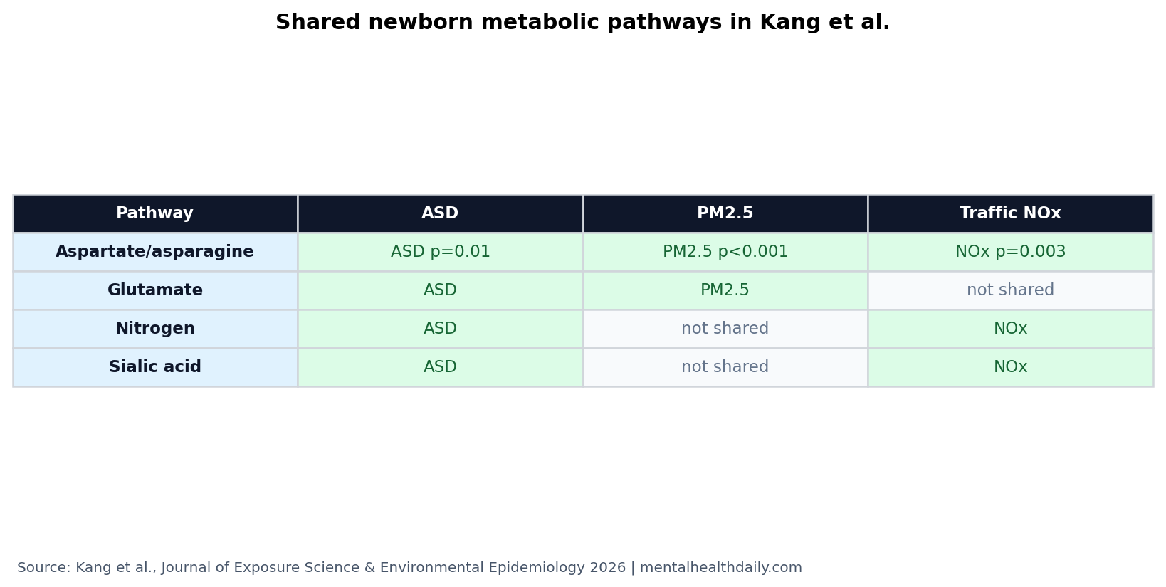 Evidence-status table showing shared metabolic pathways linked to autism and prenatal air-pollution exposure
