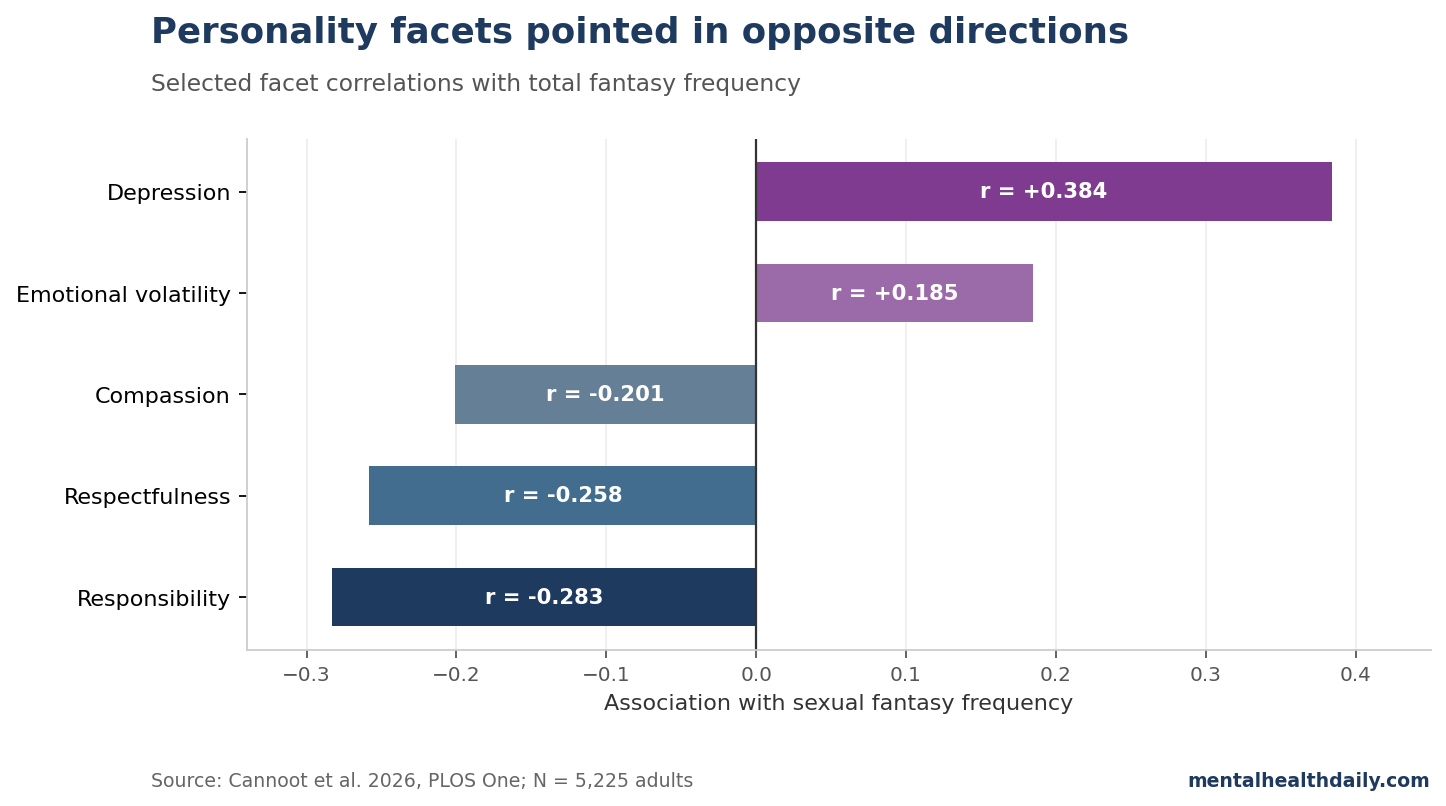 Bar chart showing selected personality-facet correlations with sexual fantasy frequency, with depression positive and responsibility and respectfulness negative.