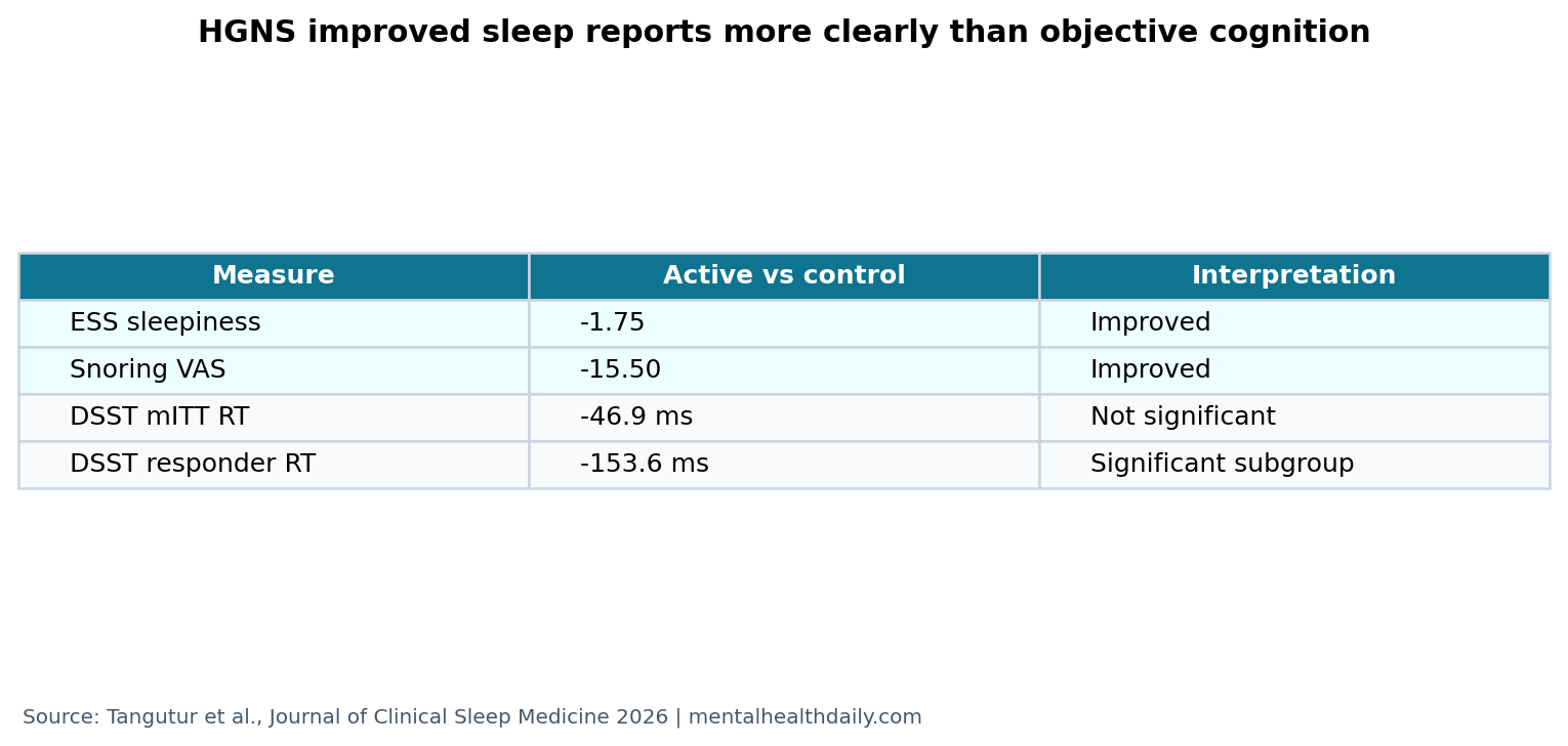 Evidence table comparing patient-reported and cognitive outcomes during active hypoglossal nerve stimulation