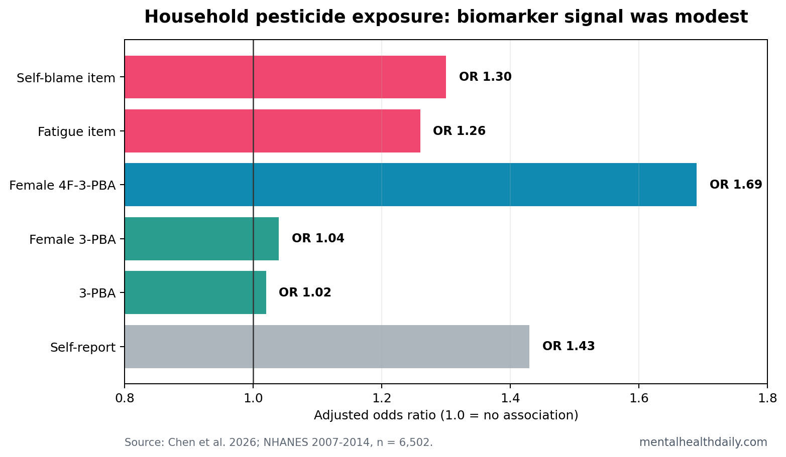 Bar chart comparing adjusted odds ratios for self-reported household pesticide exposure, 3-PBA biomarkers, female biomarker subgroup estimates, and symptom-item associations.
