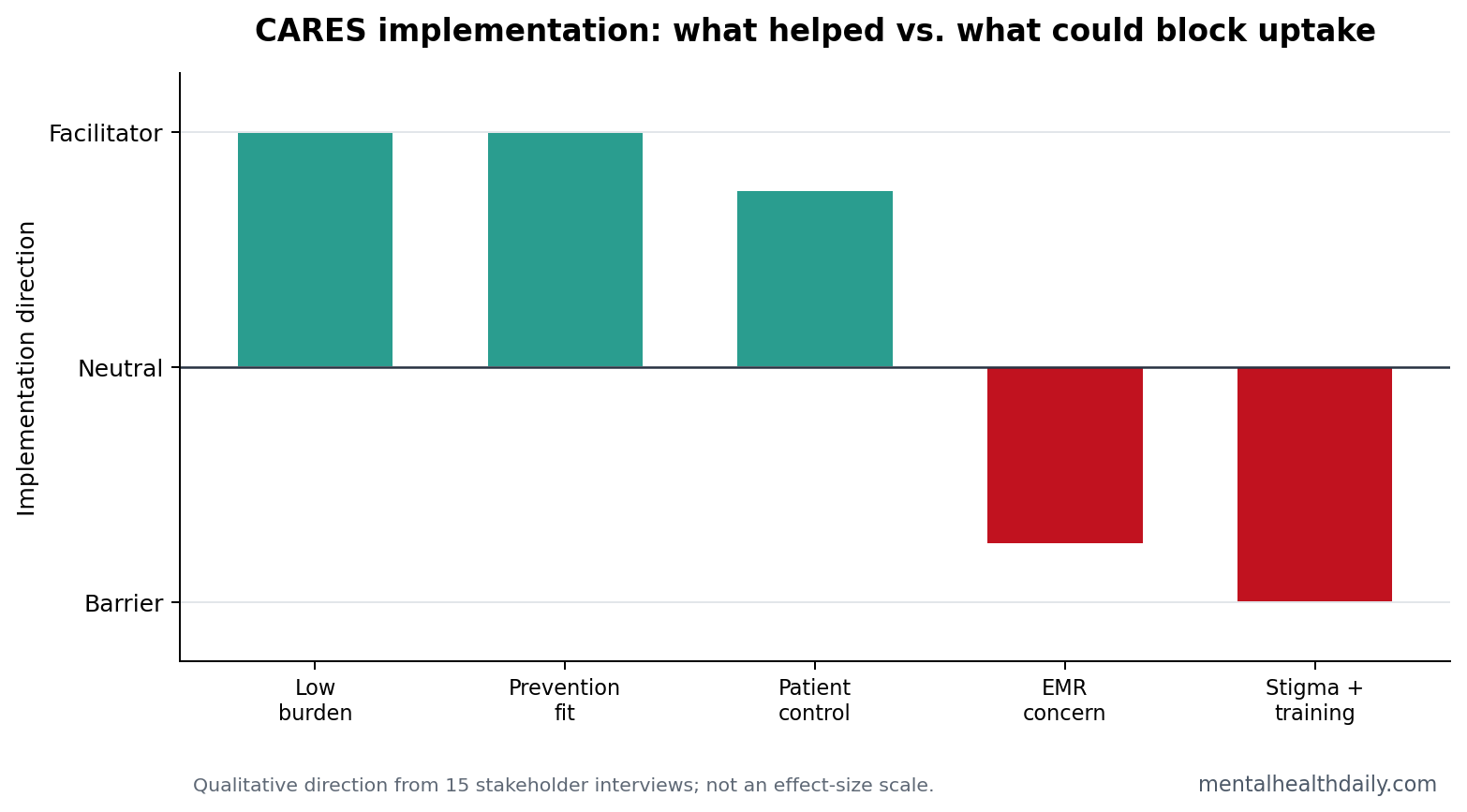 Implementation bar chart showing CARES advantages and barriers including low burden, prevention fit, medical-record concern, stigma, and training needs.