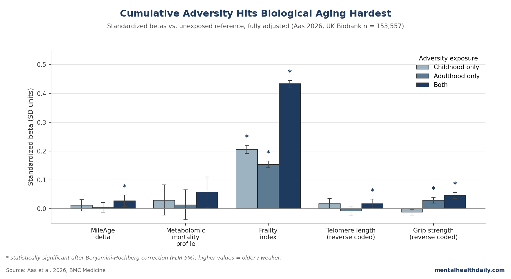 Bar chart comparing standardized betas for five biological aging markers across childhood-only, adulthood-only, and combined childhood-plus-adulthood adversity exposure groups in 153,557 UK Biobank participants (Aas et al. 2026).