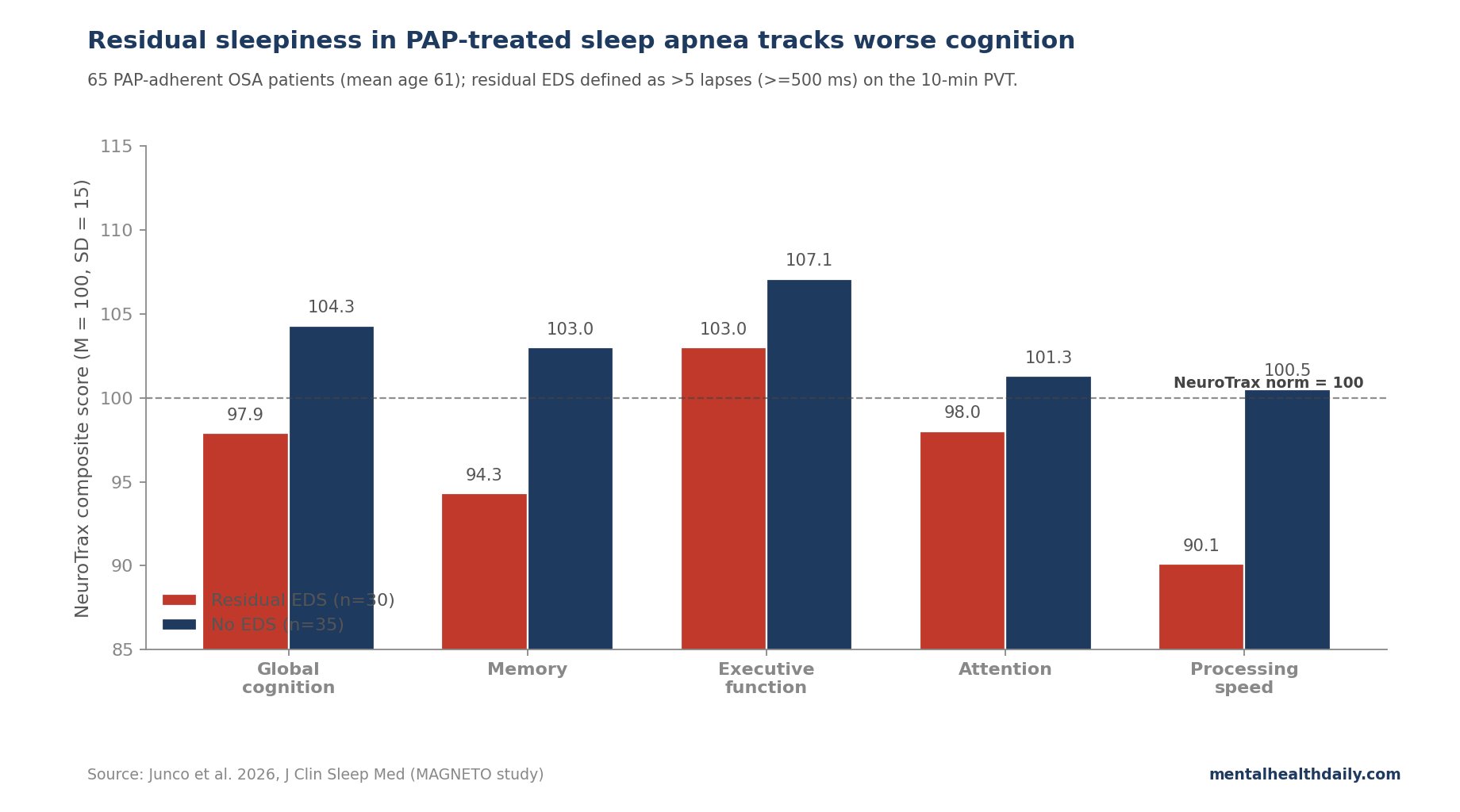 Bar chart comparing NeuroTrax cognitive composite scores between PAP-adherent OSA patients with and without residual excessive daytime sleepiness. Residual EDS group scored lower on global cognition, memory, executive function, attention, and processing speed. Data from Junco et al. 2026.