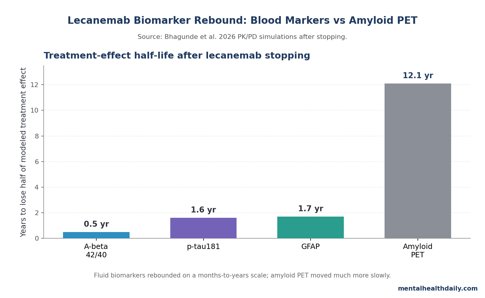 Bar chart comparing model-derived treatment-effect half-lives after lecanemab stopping: A-beta 42/40 0.5 years, p-tau181 1.6 years, GFAP 1.7 years, and amyloid PET 12.1 years.