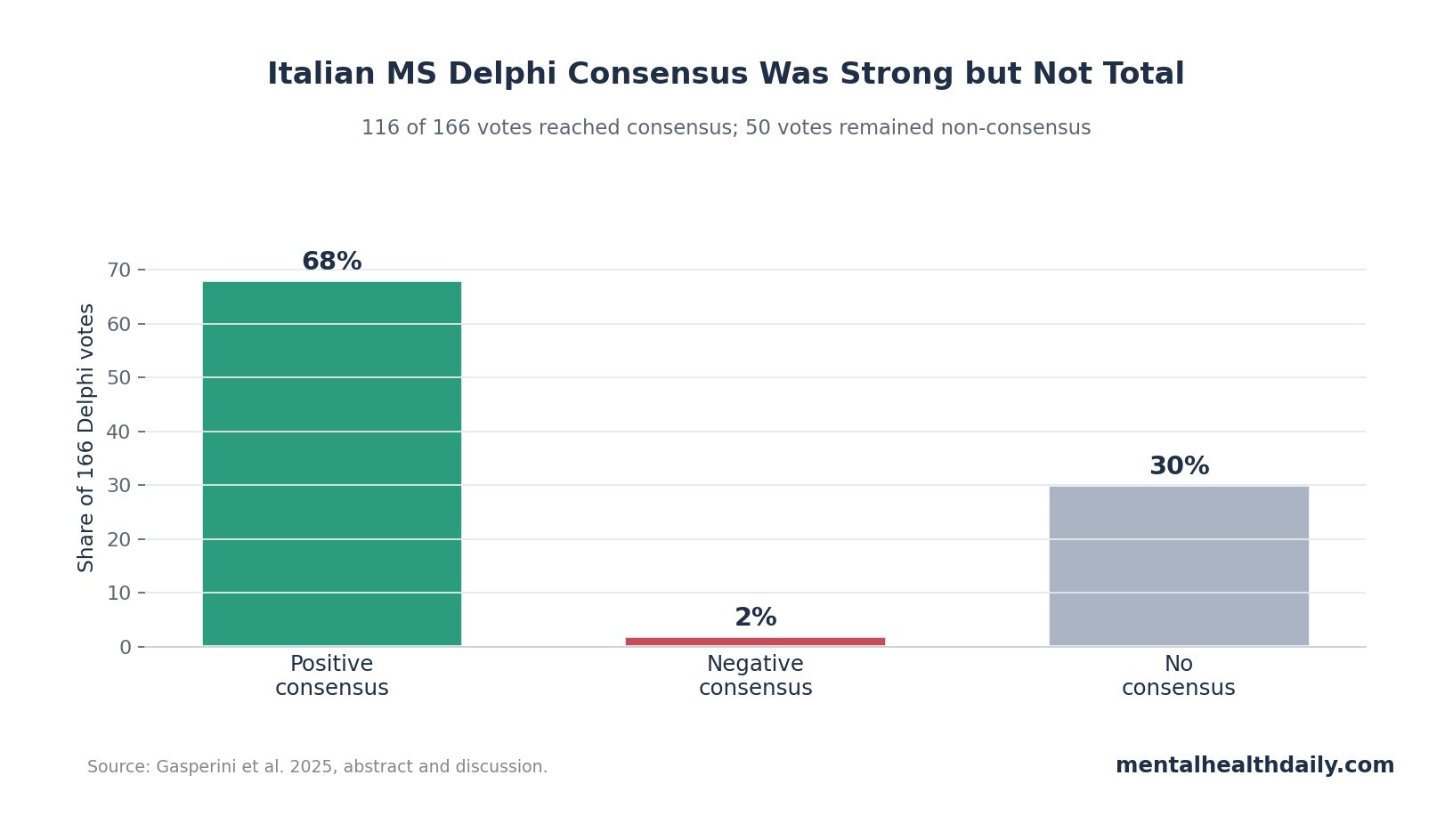 Stacked bar showing positive consensus, negative consensus, and non-consensus votes in the multiple sclerosis Delphi study.