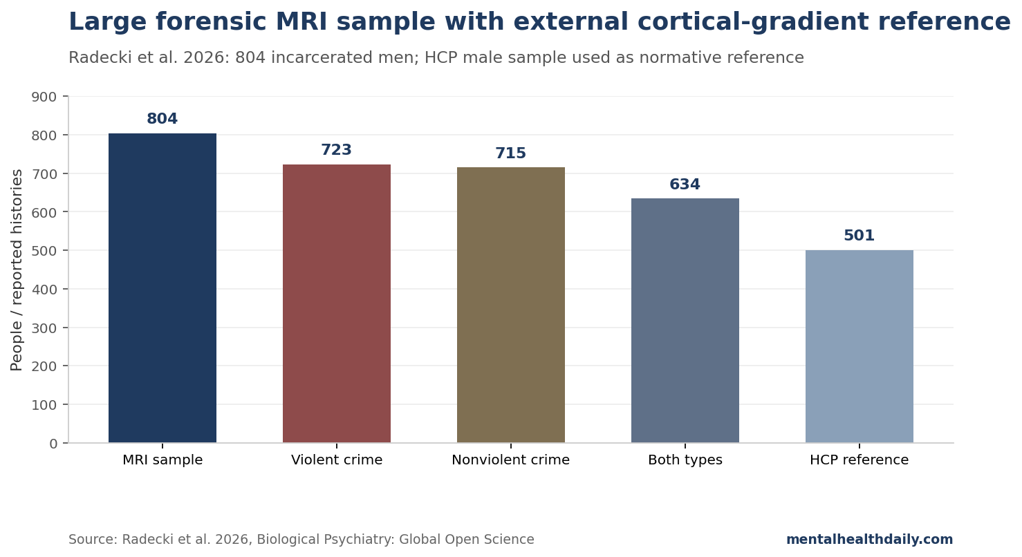 Bar chart showing the forensic MRI sample size and reported violent, nonviolent, and mixed offending proportions.