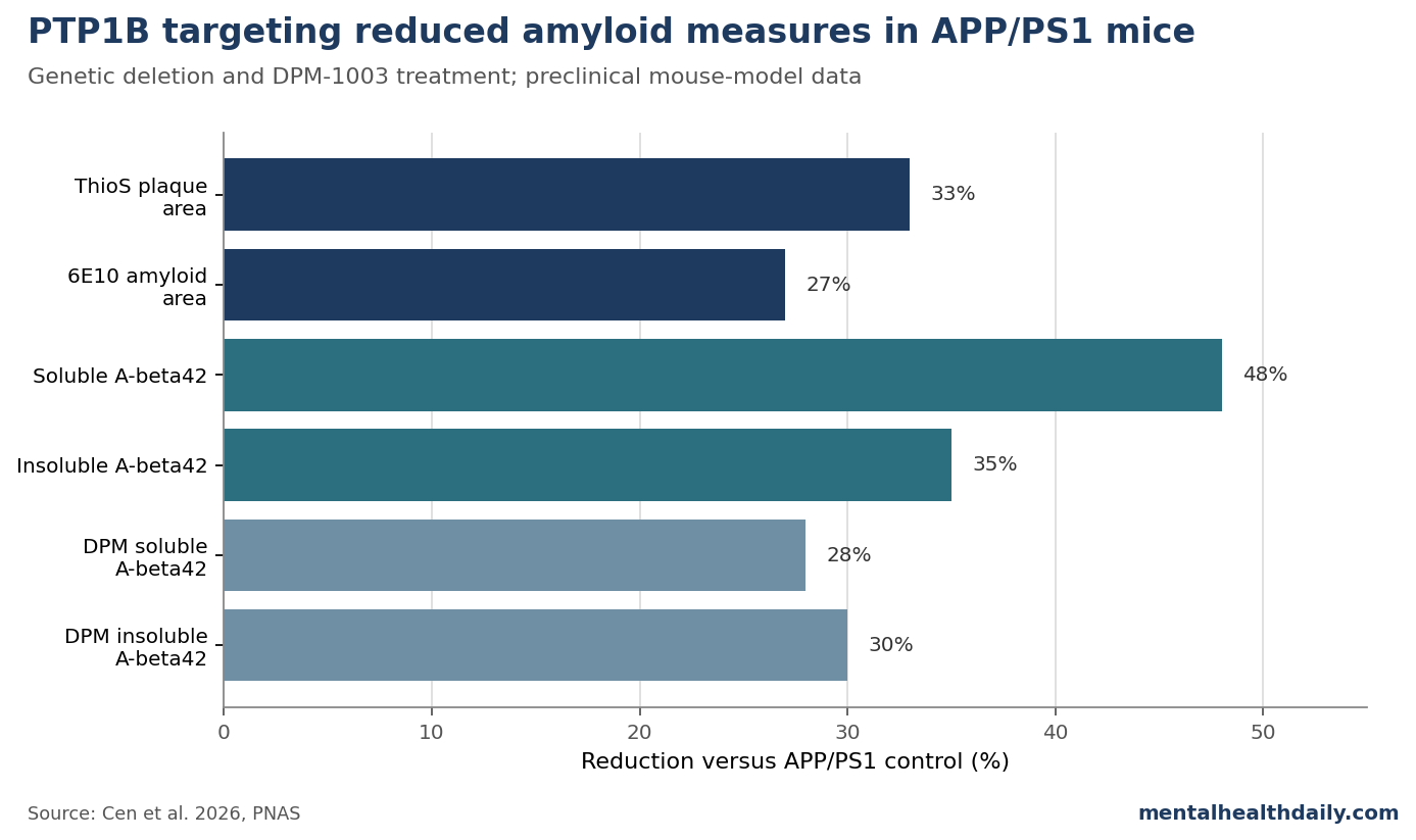Bar chart showing percent reductions in amyloid measures after PTP1B deletion or DPM-1003 treatment in APP/PS1 mice.