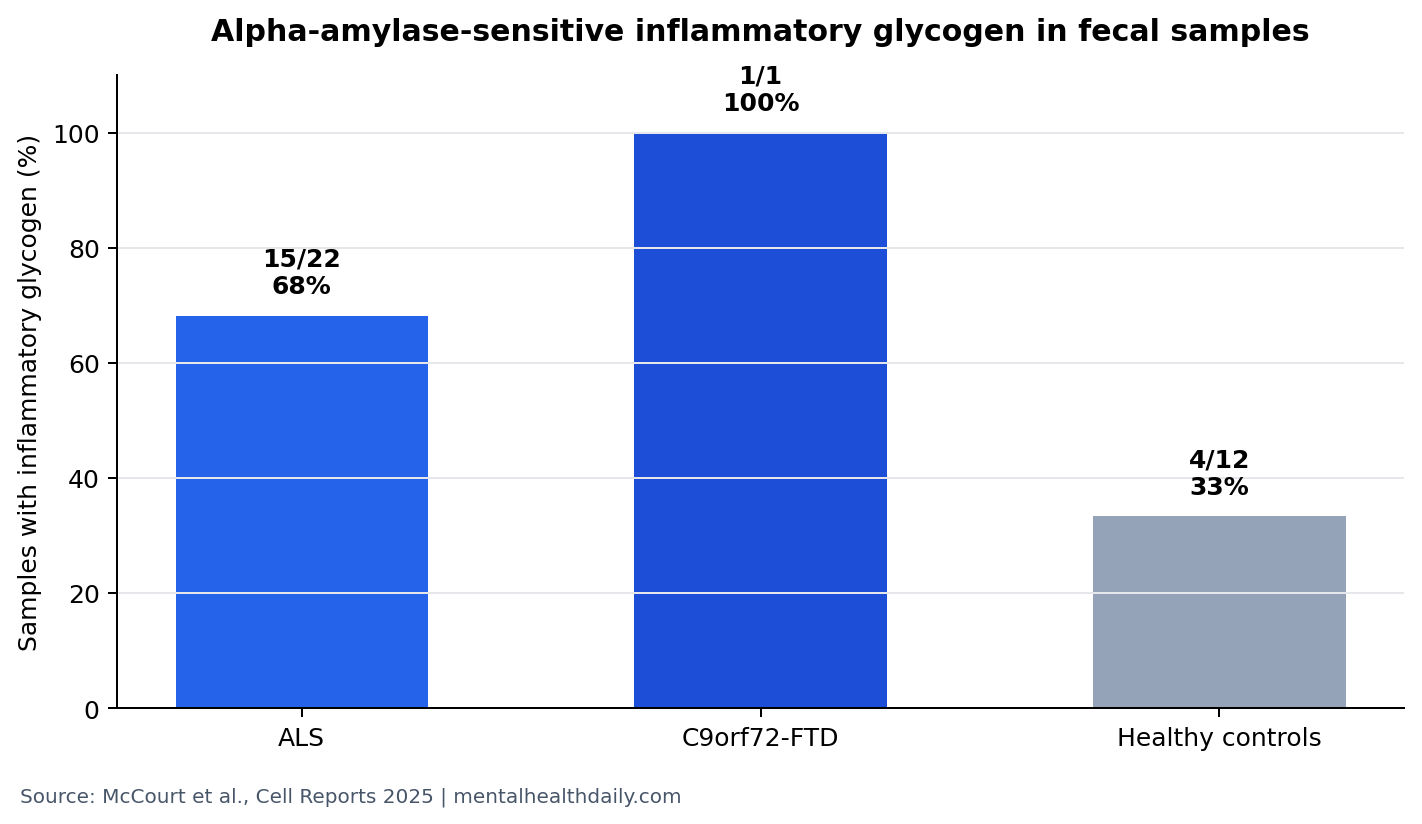 Bar chart comparing inflammatory microbial glycogen detection in ALS, C9orf72-FTD, and healthy-control fecal samples