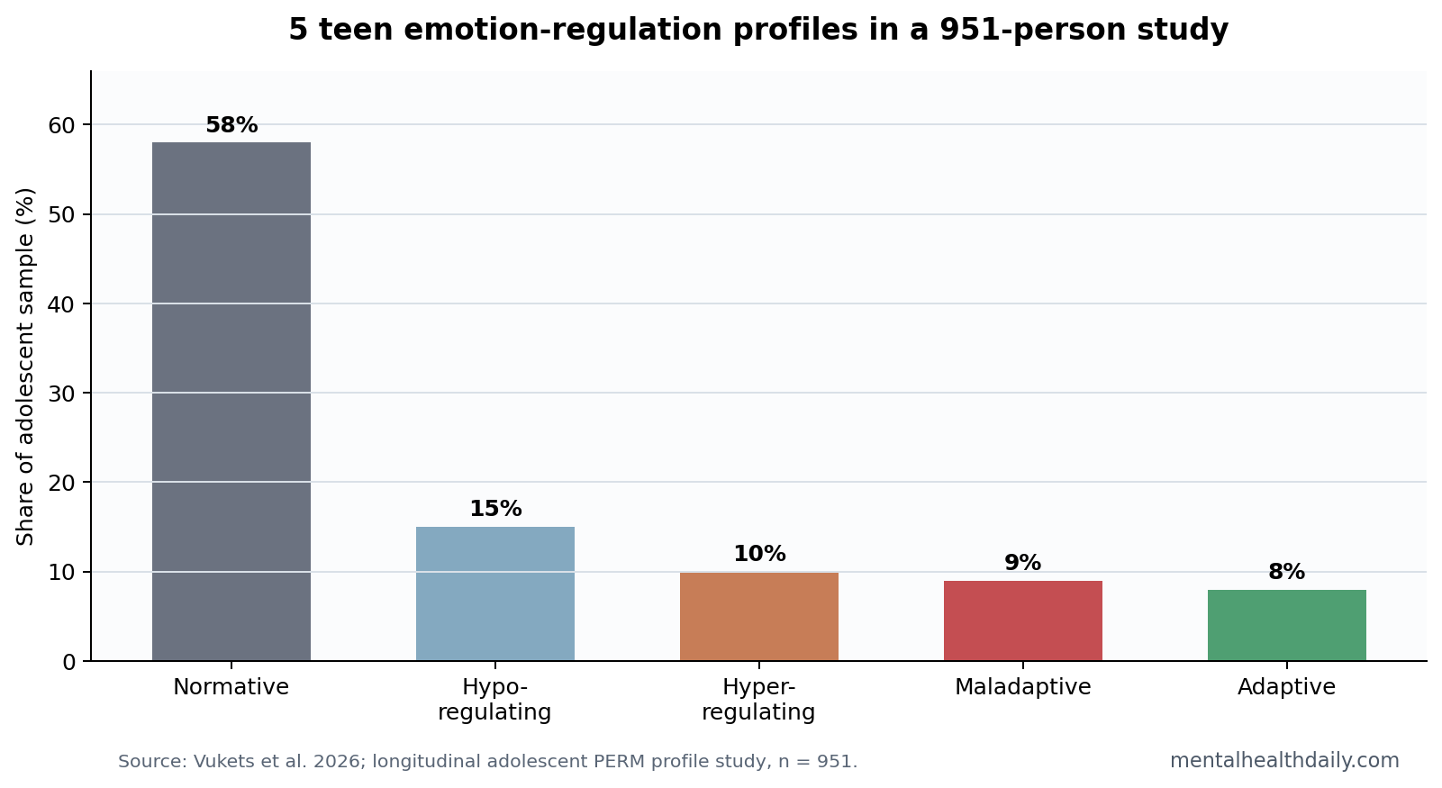 Teen emotion-regulation profile distribution in a 951-person study