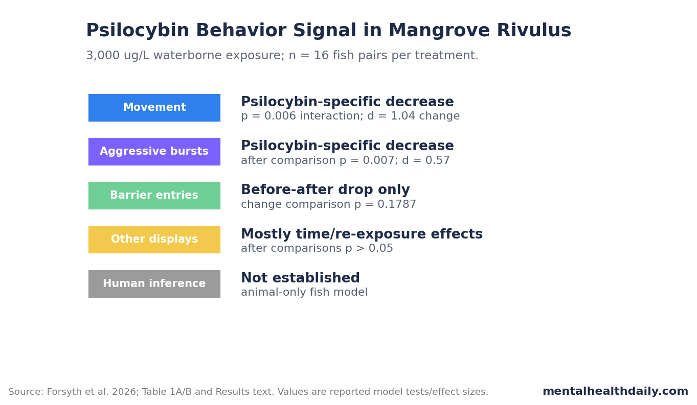 Evidence-status chart showing psilocybin movement and aggressive-burst signals in mangrove rivulus fish