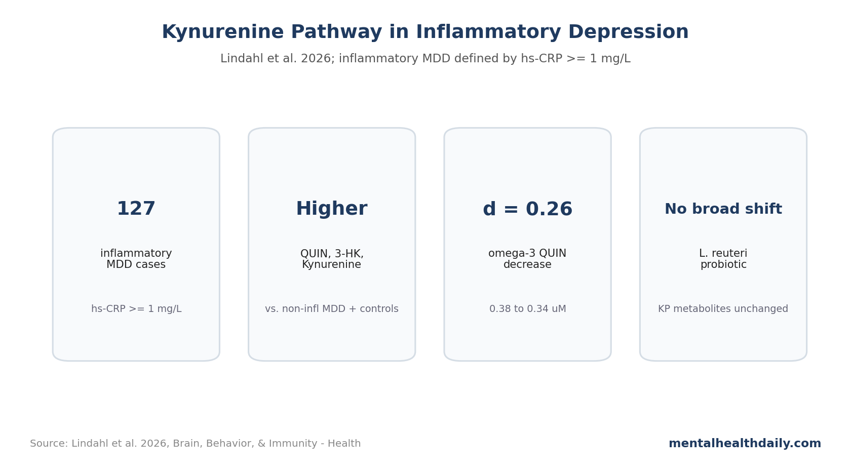 Stat-card chart summarizing Lindahl et al. 2026 kynurenine-pathway findings in inflammatory depression and omega-3 treatment.