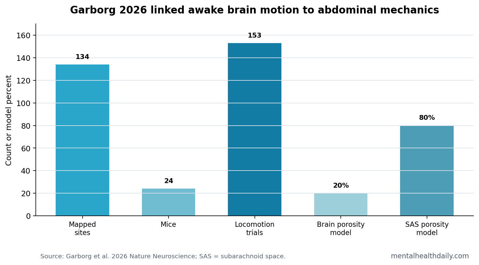 Bar chart showing 134 mapped cortical sites, 24 mice, 153 locomotion trials, and model porosity assumptions in Garborg 2026 brain-motion study.