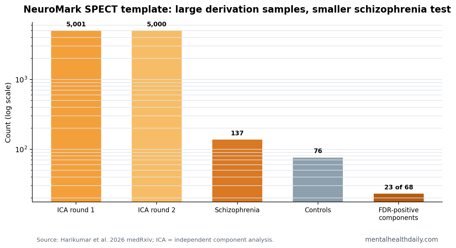 NeuroMark SPECT template chart showing 5,001 scans in ICA round 1, 5,000 scans in ICA round 2, 137 schizophrenia patients, 76 controls, and 23 of 68 FDR-positive components.