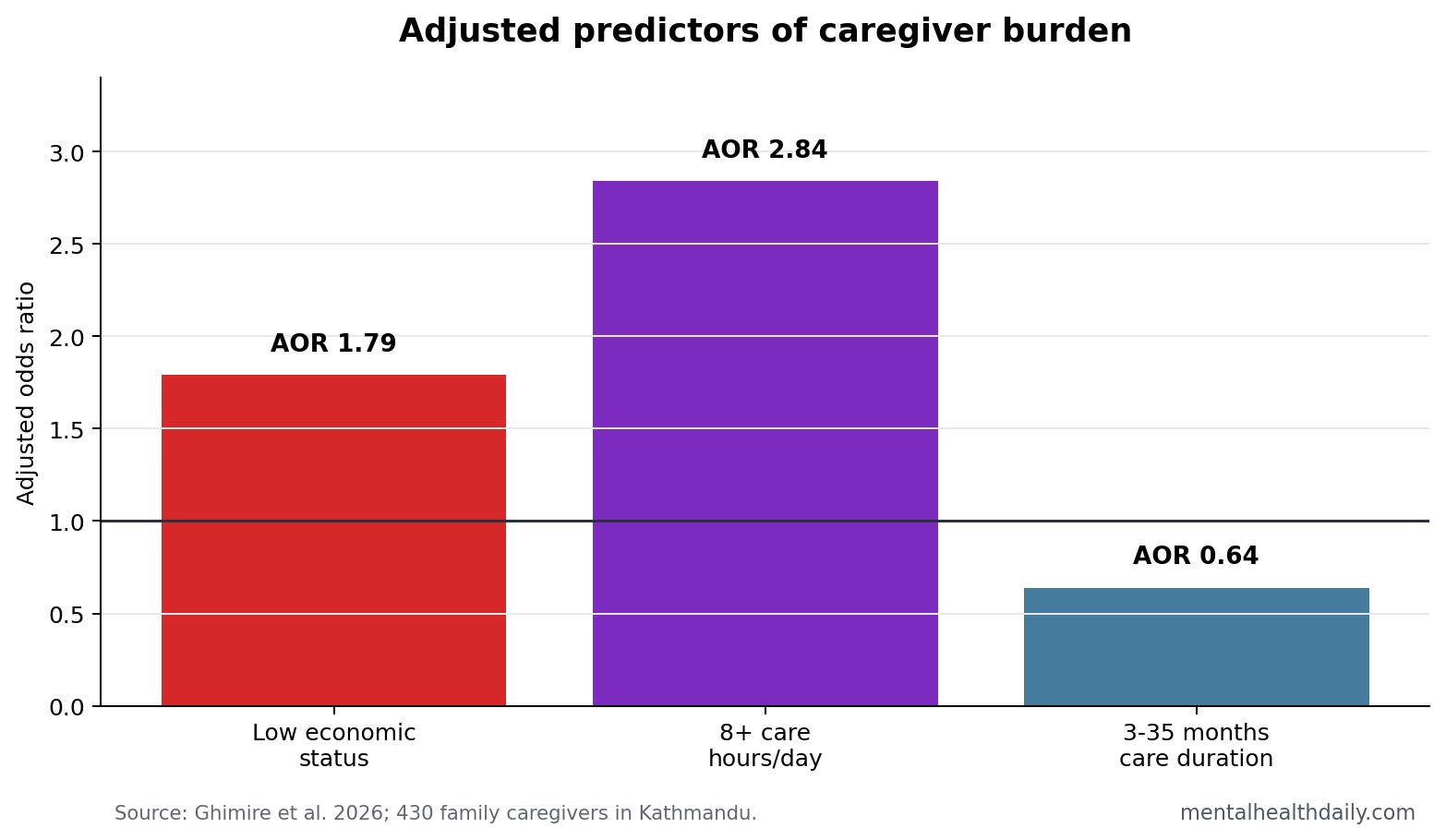 Bar chart showing adjusted odds ratios for caregiver burden predictors in the Kathmandu older-adult disability study.