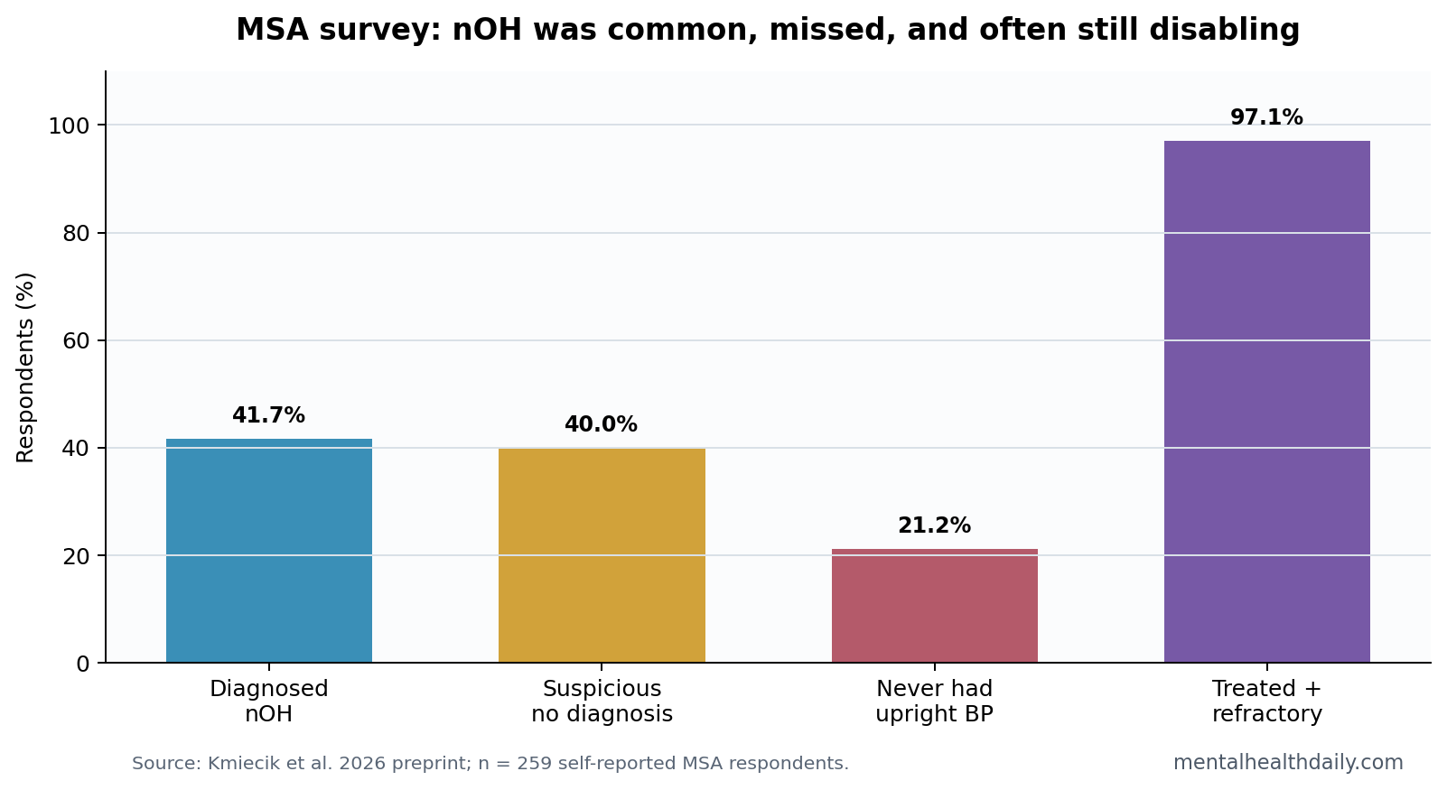 Multiple system atrophy nOH diagnosis and screening burden