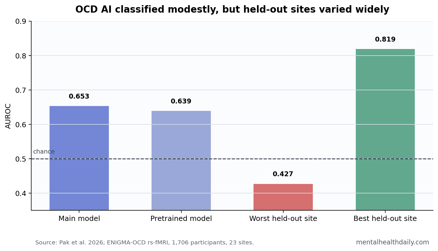 OCD AI AUROC values and leave-one-site-out generalization range