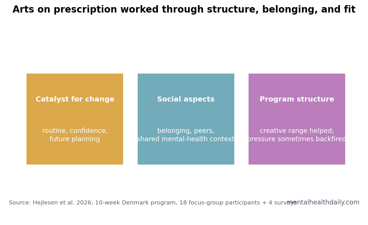 Arts on prescription mechanisms for young-adult mental health support