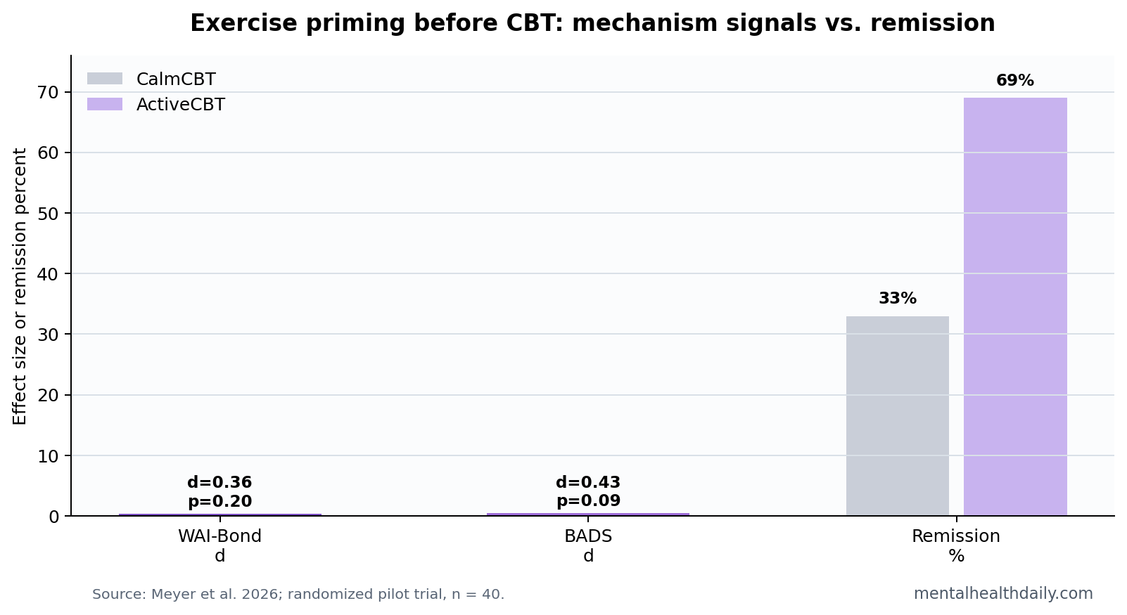 Exercise priming before CBT remission and mechanism signals