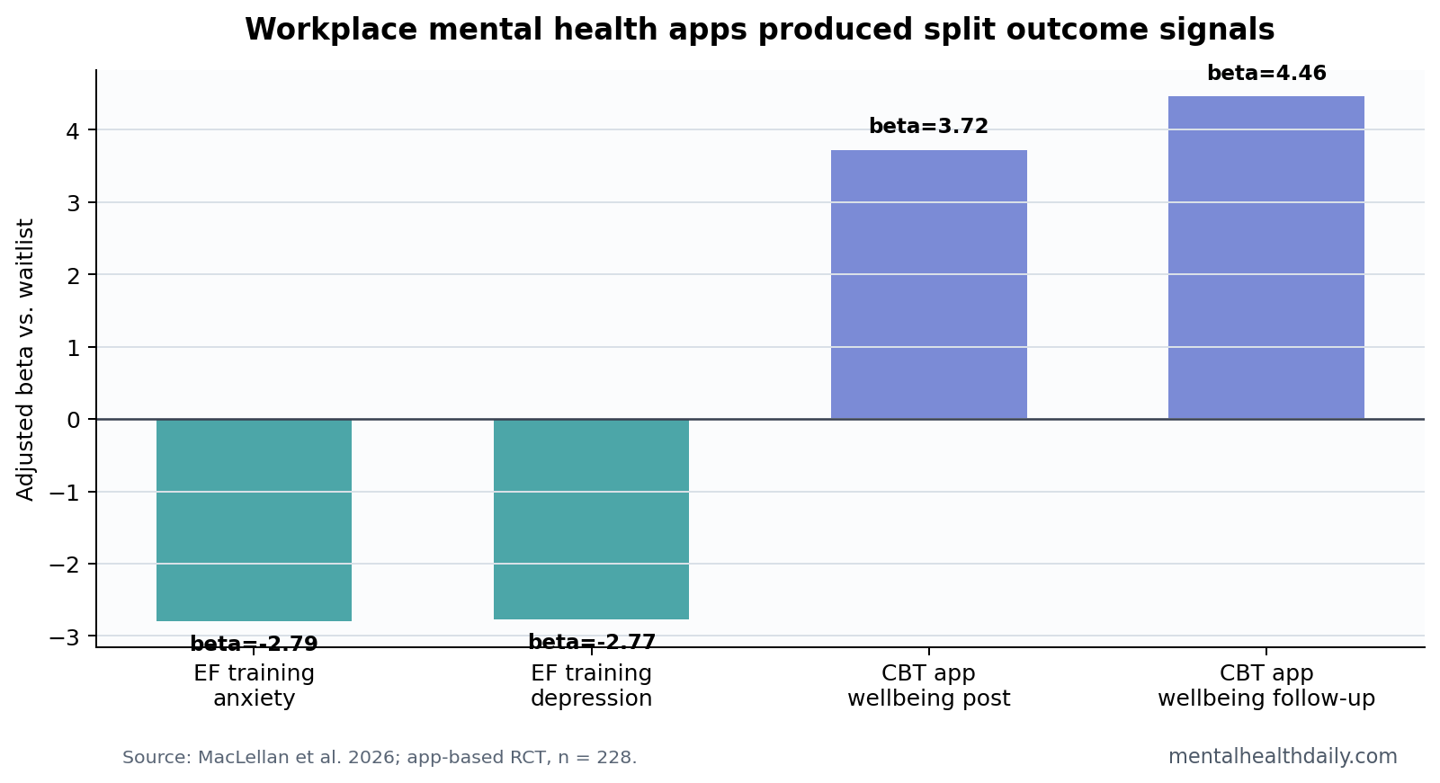 Workplace mental health app trial outcome beta values