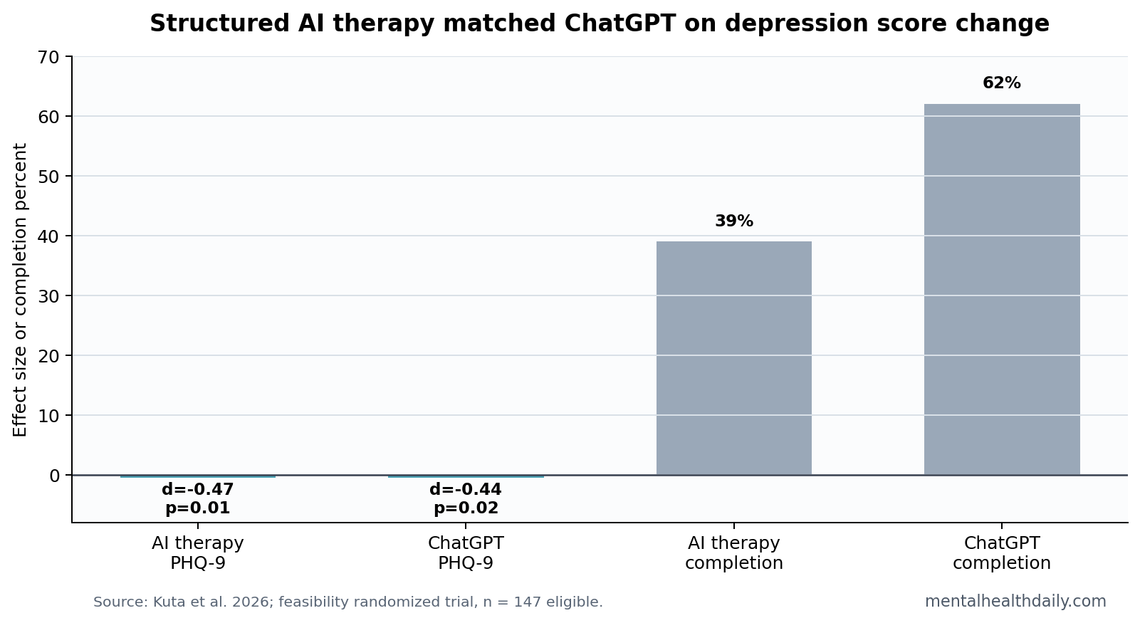 AI therapy chatbot and ChatGPT depression effects and completion rates